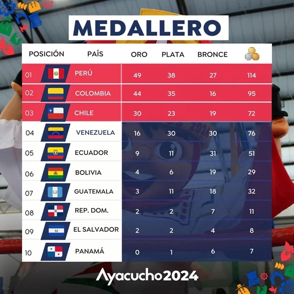 Perú gana Juegos Bolivarianos 2024.