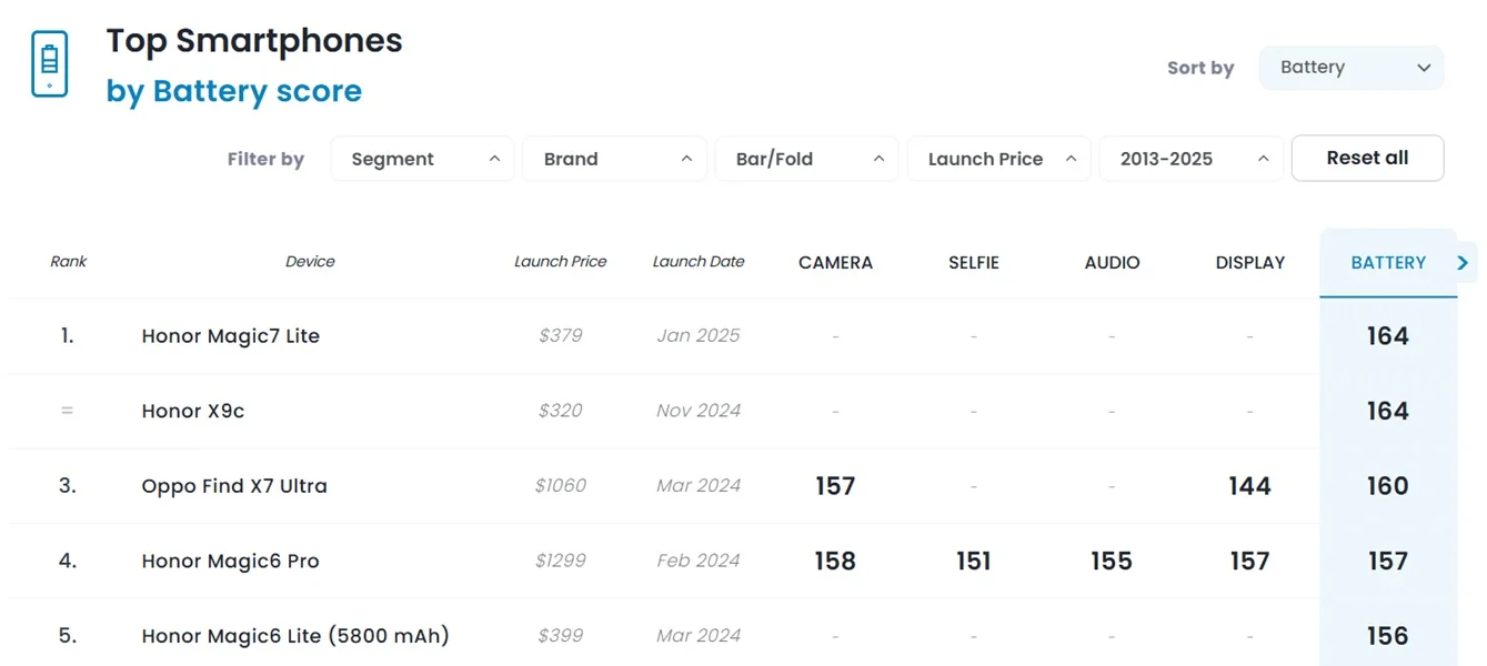 Honor Magic7 Lite, El Rey de la Batería.