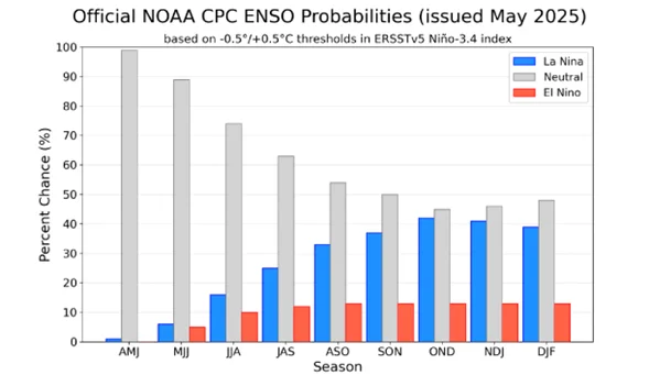 ENSO: ¿Qué Nos Espera Este Año?